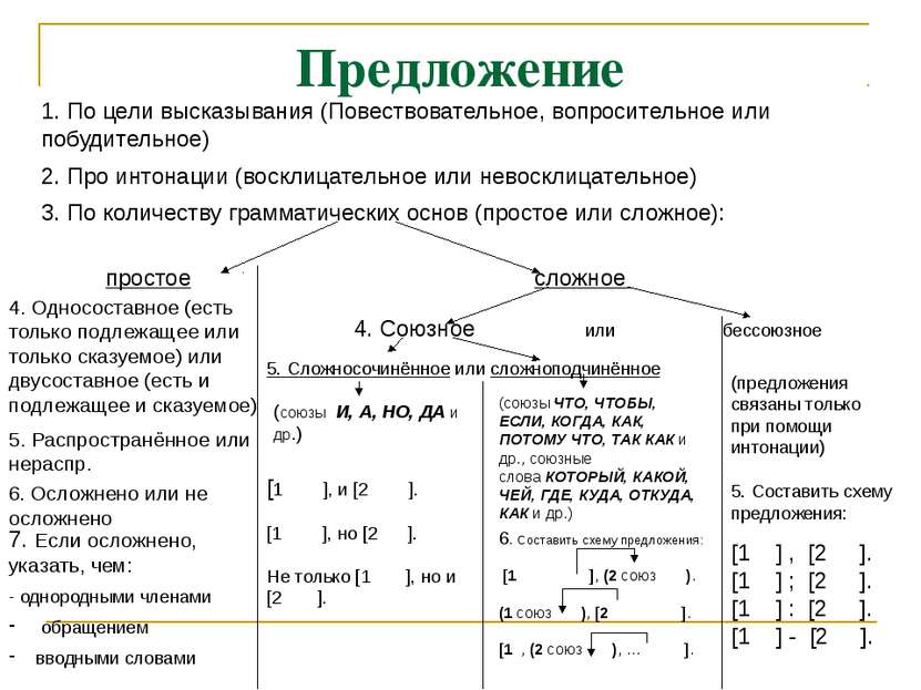 Характеристика простого осложненного. Как делать схему разбора предложения. Анализ предложения схем схема. Как составить схему простого предложения. Составление схем сложных предложений.