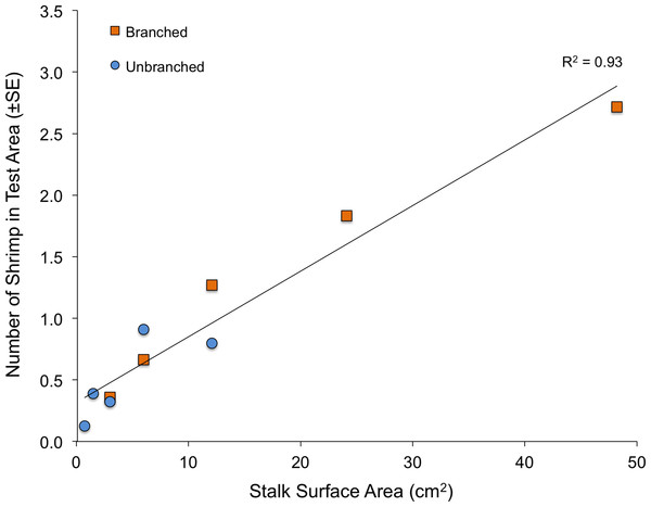 Relationship between number of stalks and number of shrimp in the test area in the tanks with a single array.