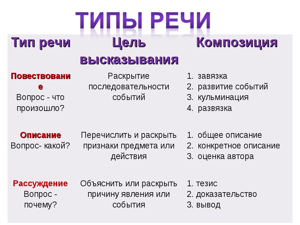 Определить вид формы. Как определить Тип речи 5 класс русский. Как определить Тип речи текста 7 класс. Типы речи в русском языке описание. Типы речи в русском языке таблица с примерами.