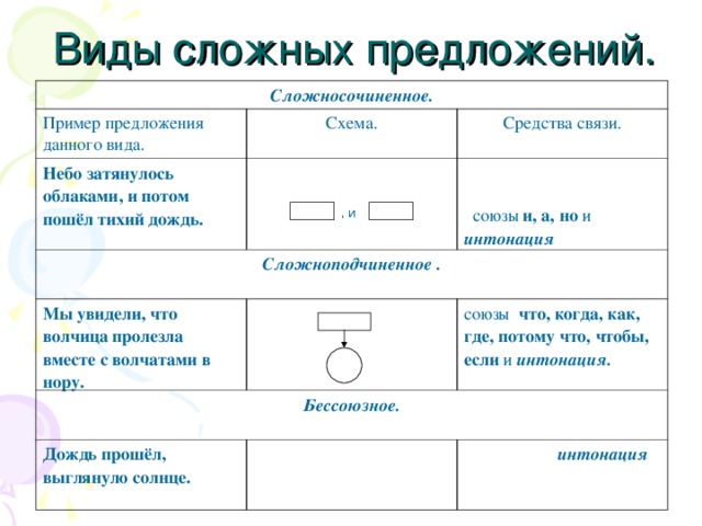 Сложноподчиненные предложения примеры со схемами - Вопросы и ответы