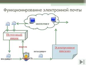 Как работает электронная почта