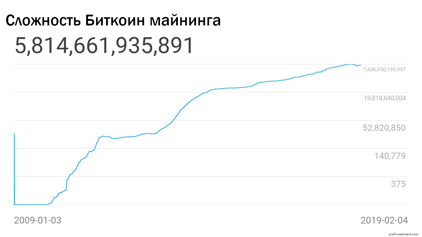 сложность майнинга биткоинов