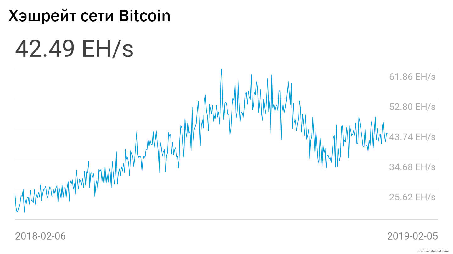 хэшрейт bitcoin