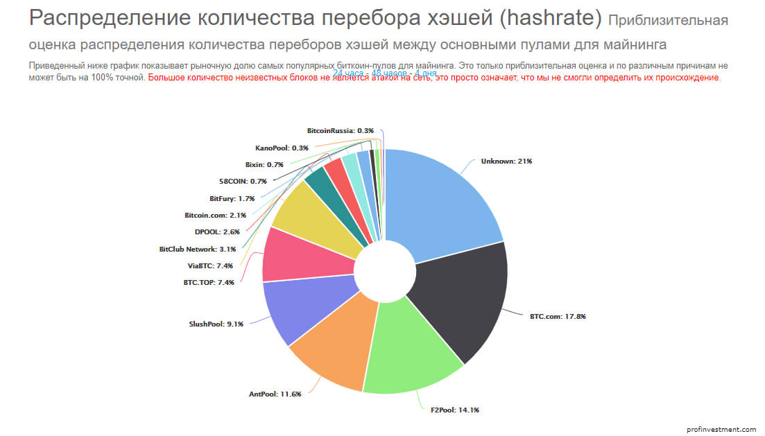 майнинг пулы Bitcoin