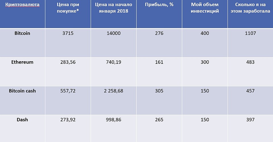 Сколько удалось заработать на начало января 2018