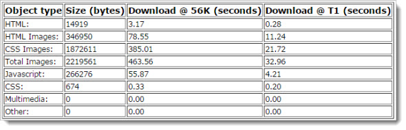 Проверка  скорости сайта в Web Page Analyzer