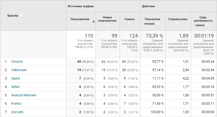 Пример: отчет по браузерам в Google Analytics