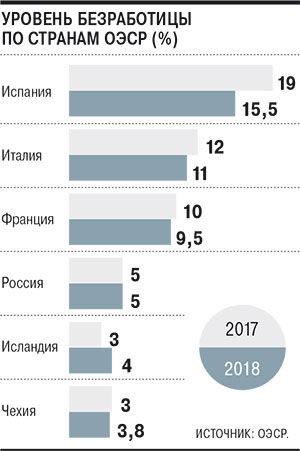 Уровень безработицы