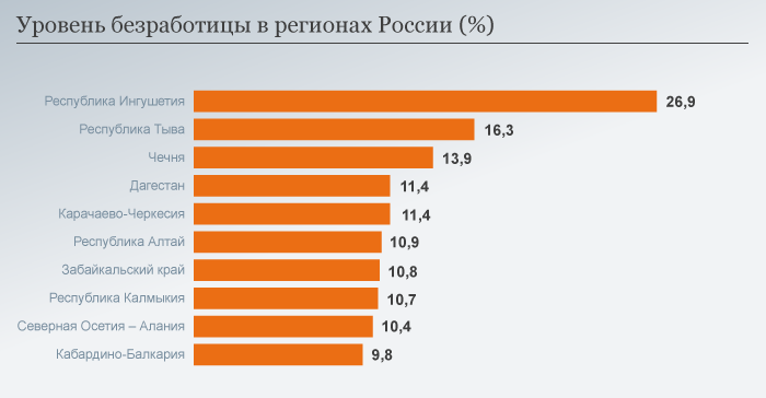 Уровень безработицы