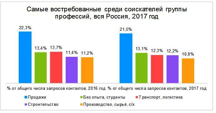 Востребованные профессии