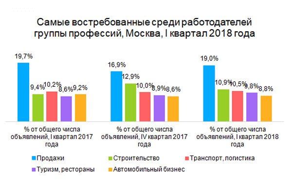 Востребованные профессии