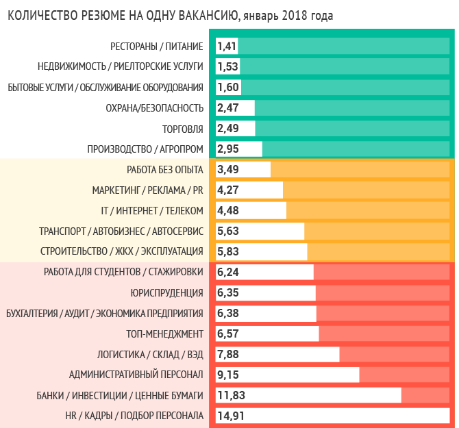 Соотношение резюме и вакансий