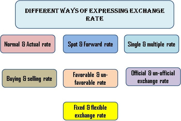 Different Ways of Expressing an Exchange Rate
