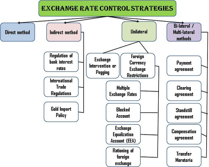 Exchange Rate Control Strategies